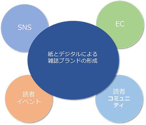 コレクション 雑誌 メディア