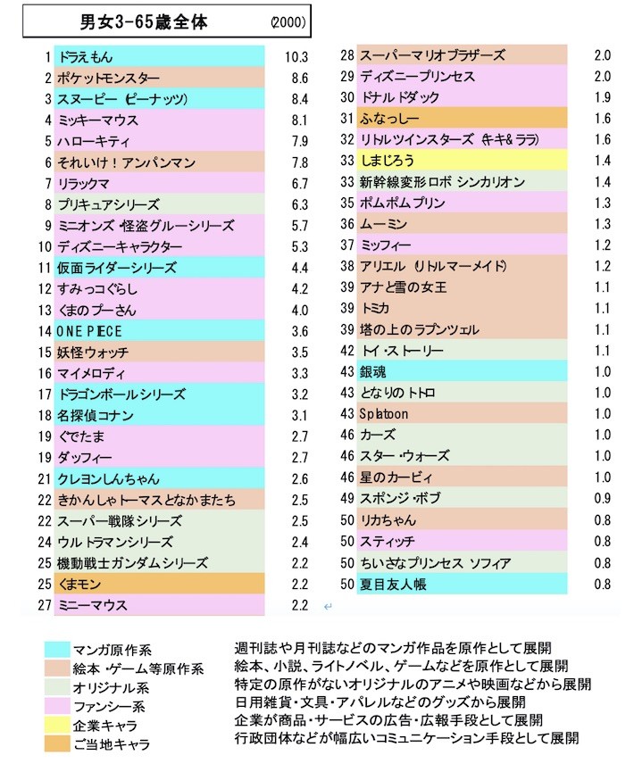 調査データにみる日本人とマンガ キャラクターの関係 新連載 マンガ キャラクター 活用の極意と最新事情 講談社c Station