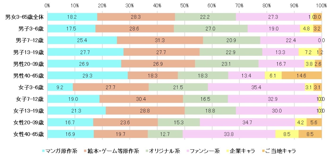 調査データにみる日本人とマンガキャラクターの関係 新連載 マンガキャラクター 活用の極意と最新事情 講談社c Station