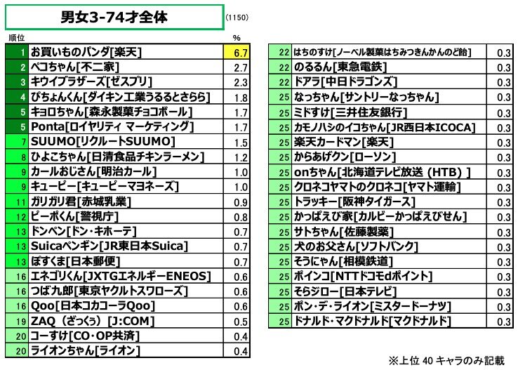 純粋想起による2023年の好意度ランキング（キャラクター全般＆企業キャラ編）｜マンガキャラクター活用の極意【第二部】｜講談社C-station