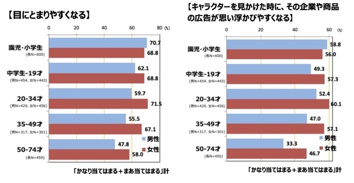 キャラクターが誰に どのように効くのか可視化する マンガ キャラクター 活用の極意と最新事情 第3回 講談社c Station